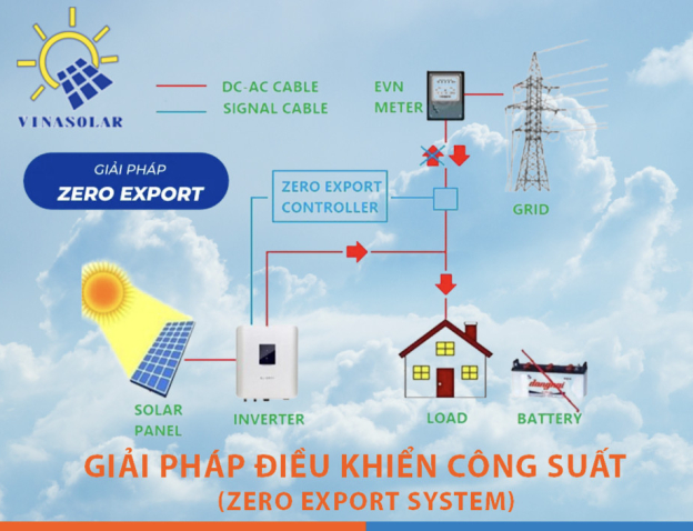Giải Pháp Điều Khiển Công Suất (ZERO EXPORT)